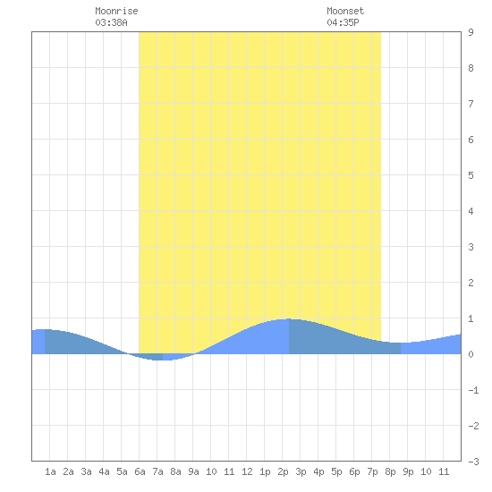 Sand Island tide chart for Wednesday, May 13, 2026