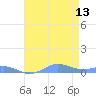 Sand Island tide chart for Wednesday, May 13, 2026