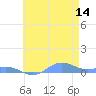 Sand Island tide chart for Thursday, May 14, 2026