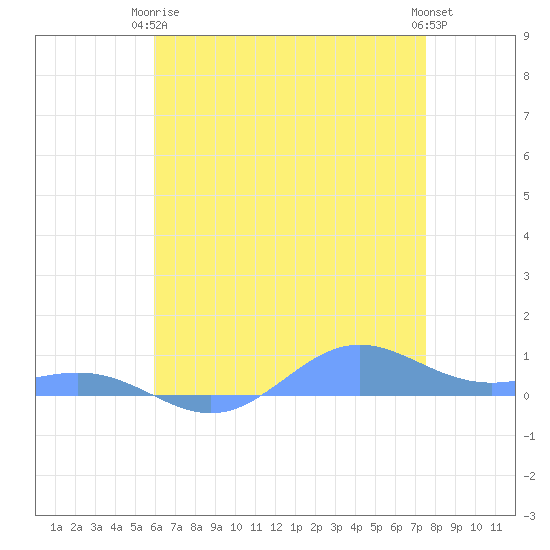 Sand Island tide chart for Friday, May 15, 2026