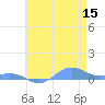 Sand Island tide chart for Friday, May 15, 2026
