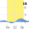Sand Island tide chart for Saturday, May 16, 2026