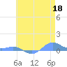 Sand Island tide chart for Monday, May 18, 2026