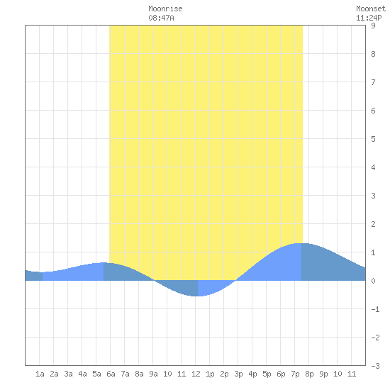 Sand Island tide chart for Tuesday, May 19, 2026