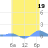 Sand Island tide chart for Tuesday, May 19, 2026