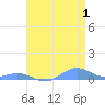 Sand Island tide chart for Friday, May 1, 2026