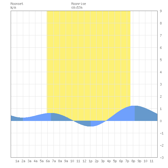 Sand Island tide chart for Wednesday, May 20, 2026