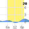 Sand Island tide chart for Wednesday, May 20, 2026