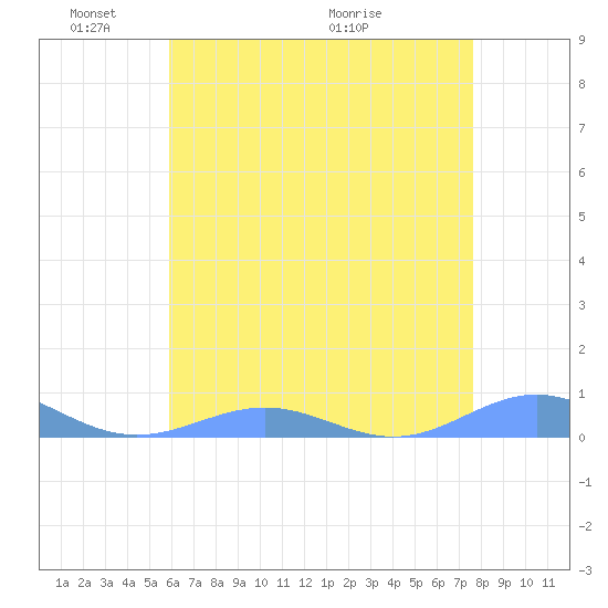Sand Island tide chart for Saturday, May 23, 2026