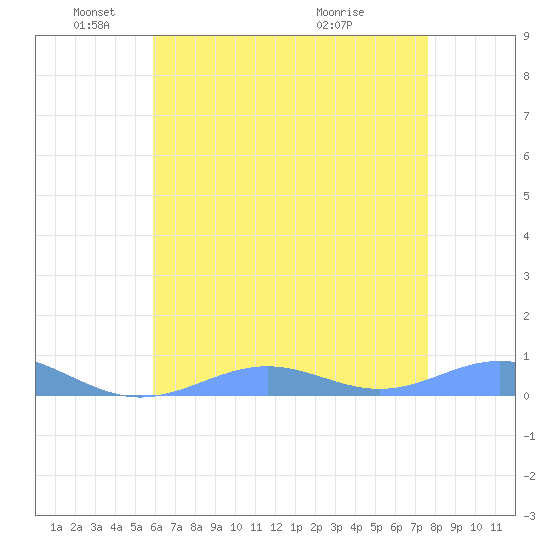 Sand Island tide chart for Sunday, May 24, 2026