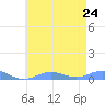 Sand Island tide chart for Sunday, May 24, 2026