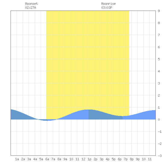 Sand Island tide chart for Monday, May 25, 2026
