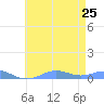Sand Island tide chart for Monday, May 25, 2026