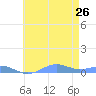 Sand Island tide chart for Tuesday, May 26, 2026