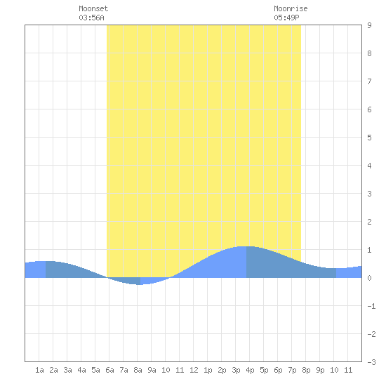 Sand Island tide chart for Thursday, May 28, 2026