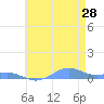 Sand Island tide chart for Thursday, May 28, 2026