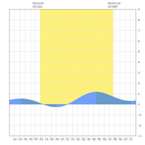 Sand Island tide chart for Friday, May 29, 2026