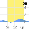 Sand Island tide chart for Friday, May 29, 2026