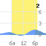 Sand Island tide chart for Saturday, May 2, 2026