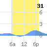 Sand Island tide chart for Sunday, May 31, 2026