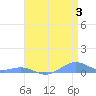 Sand Island tide chart for Sunday, May 3, 2026