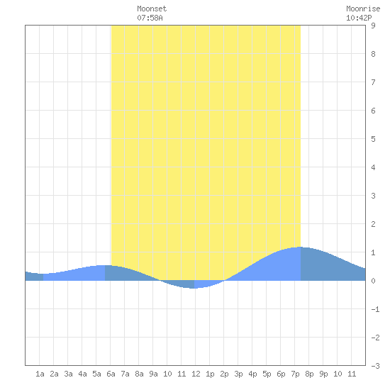 Sand Island tide chart for Monday, May 4, 2026