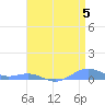 Sand Island tide chart for Tuesday, May 5, 2026