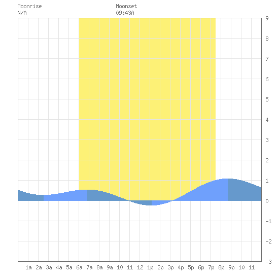Sand Island tide chart for Wednesday, May 6, 2026