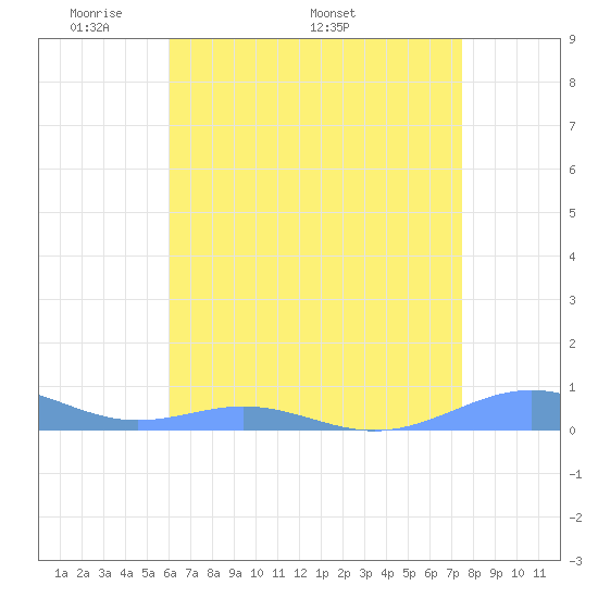 Sand Island tide chart for Saturday, May 9, 2026