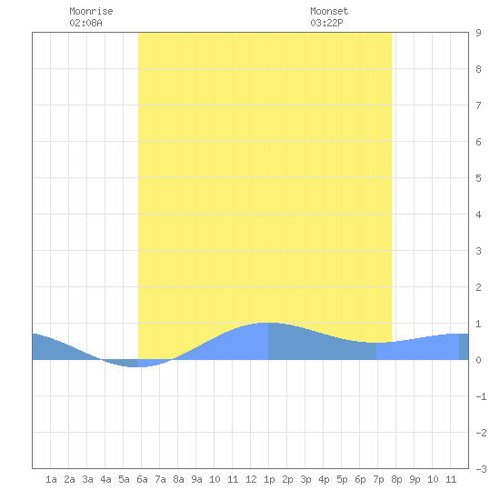 Sand Island tide chart for Wednesday, June 10, 2026