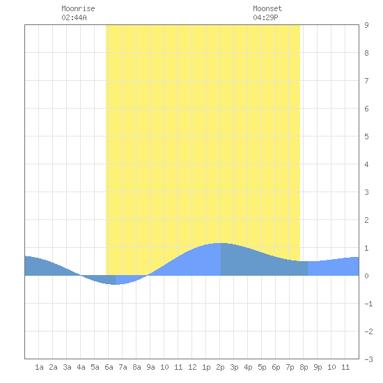 Sand Island tide chart for Thursday, June 11, 2026