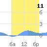 Sand Island tide chart for Thursday, June 11, 2026