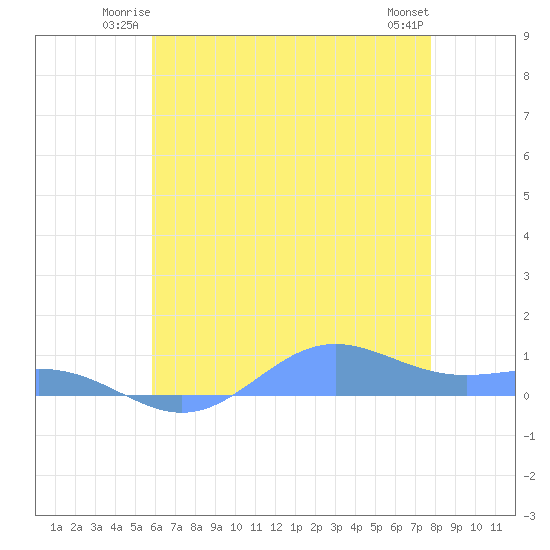 Sand Island tide chart for Friday, June 12, 2026