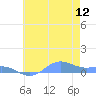 Sand Island tide chart for Friday, June 12, 2026