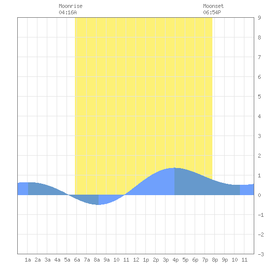 Sand Island tide chart for Saturday, June 13, 2026