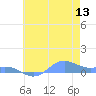 Sand Island tide chart for Saturday, June 13, 2026