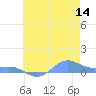 Sand Island tide chart for Sunday, June 14, 2026