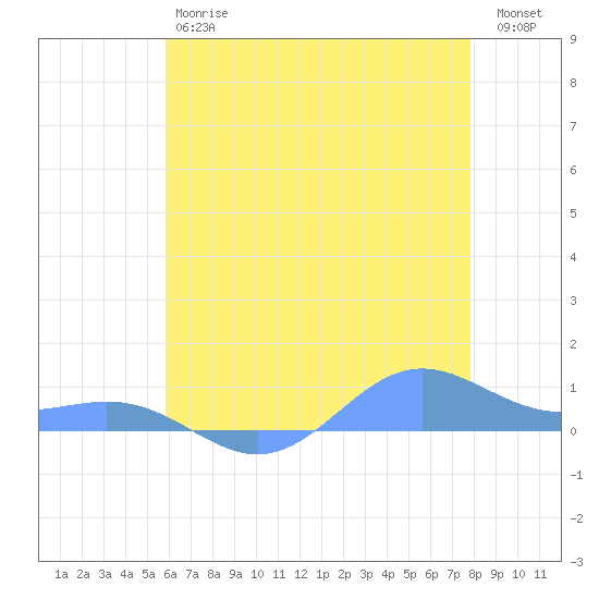Sand Island tide chart for Monday, June 15, 2026