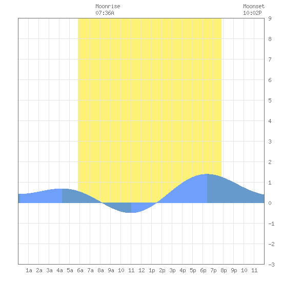 Sand Island tide chart for Tuesday, June 16, 2026