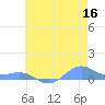 Sand Island tide chart for Tuesday, June 16, 2026