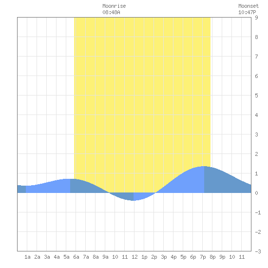 Sand Island tide chart for Wednesday, June 17, 2026