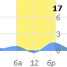 Sand Island tide chart for Wednesday, June 17, 2026