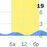 Sand Island tide chart for Friday, June 19, 2026