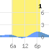 Sand Island tide chart for Monday, June 1, 2026