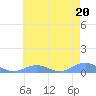 Sand Island tide chart for Saturday, June 20, 2026