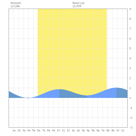 Sand Island tide chart for Sunday, June 21, 2026