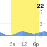 Sand Island tide chart for Monday, June 22, 2026