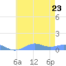 Sand Island tide chart for Tuesday, June 23, 2026