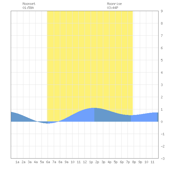 Sand Island tide chart for Wednesday, June 24, 2026