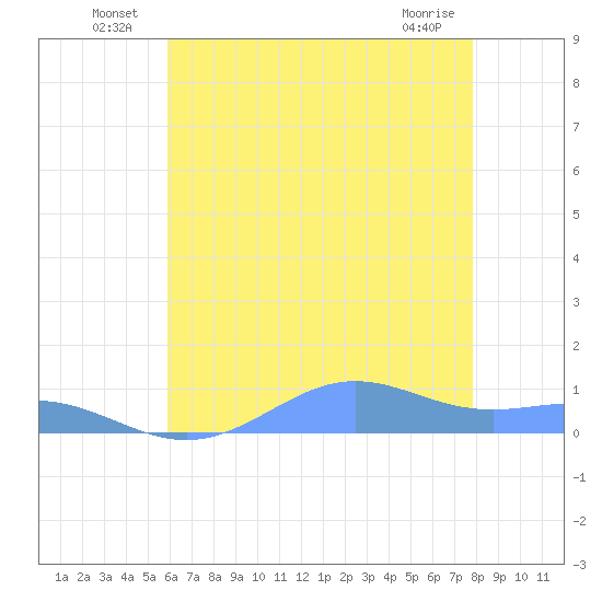 Sand Island tide chart for Thursday, June 25, 2026